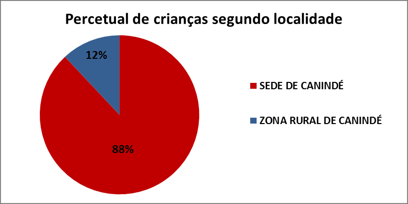 A avaliação das crianças mostrou que a maioria era do sexo feminino e