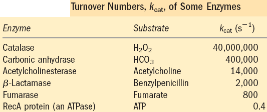 TURNOVER NUMBER É equivalente ao número de moléculas de substrato convertido em produto num certo perídodo de tempo numa molécula de enzima quando este encontrase saturado com substrato.