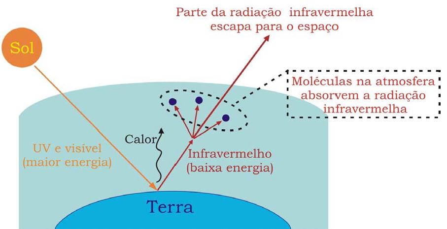 EFEITO ESTUFA É um fenômeno normal e benéfico. Refere-se a uma contenção de CALOR promovida por moléculas gasosas específicas mantendo a temperatura do planeta numa faixa conveniente para a vida.