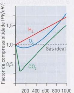 Em que condições um gás se comporta como real?