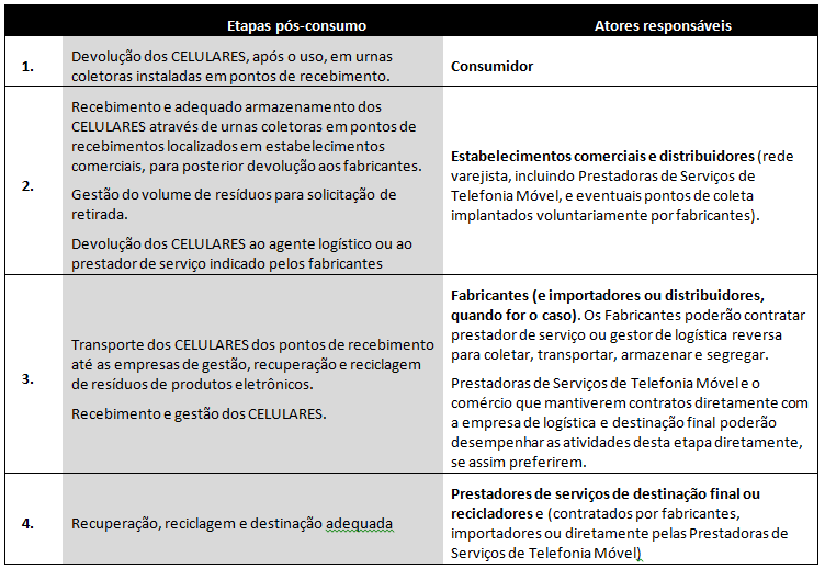 Proposta Celulares Criação de Pontos de Recebimento pelos fabricantes e Operadoras de Celulares Cronograma Pós Assinatura do Acordo Setorial Até 6º Mês Até 1º Ano Até