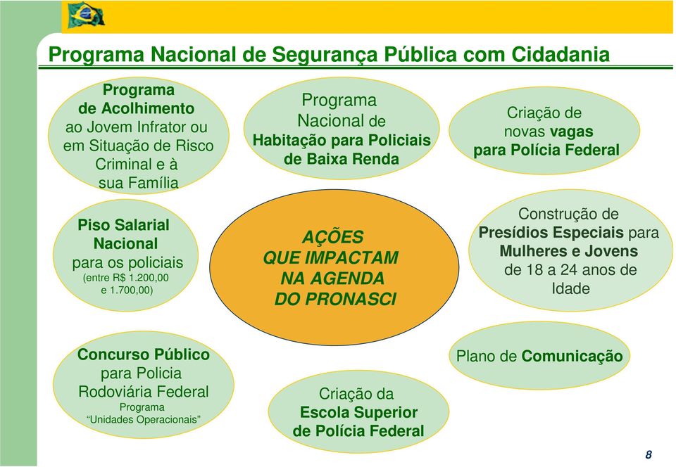 700,00) Programa Nacional de Habitação para Policiais de Baixa Renda AÇÕES QUE IMPACTAM NA AGENDA DO PRONASCI Criação de novas vagas