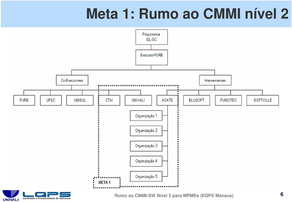 ao CMMI-SW Nível 2