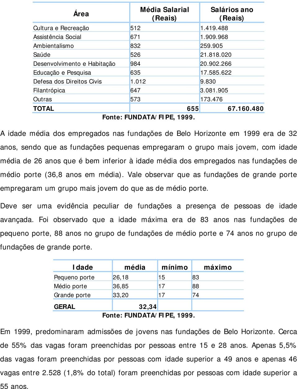 480 A idade média dos empregados nas fundações de Belo Horizonte em 1999 era de 32 anos, sendo que as fundações pequenas empregaram o grupo mais jovem, com idade média de 26 anos que é bem inferior à