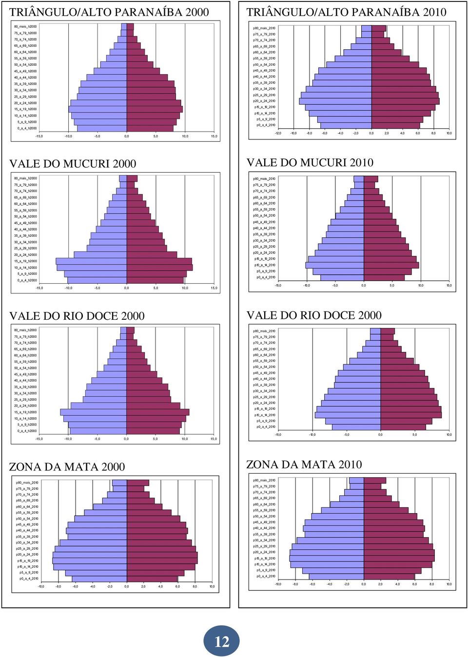 VALE DO RIO DOCE 2000-15,0-10,0-5,0 0,0 5,0 10,0 ZONA DA MATA 2000-10,0-8,0-6,0-4,0-2,0