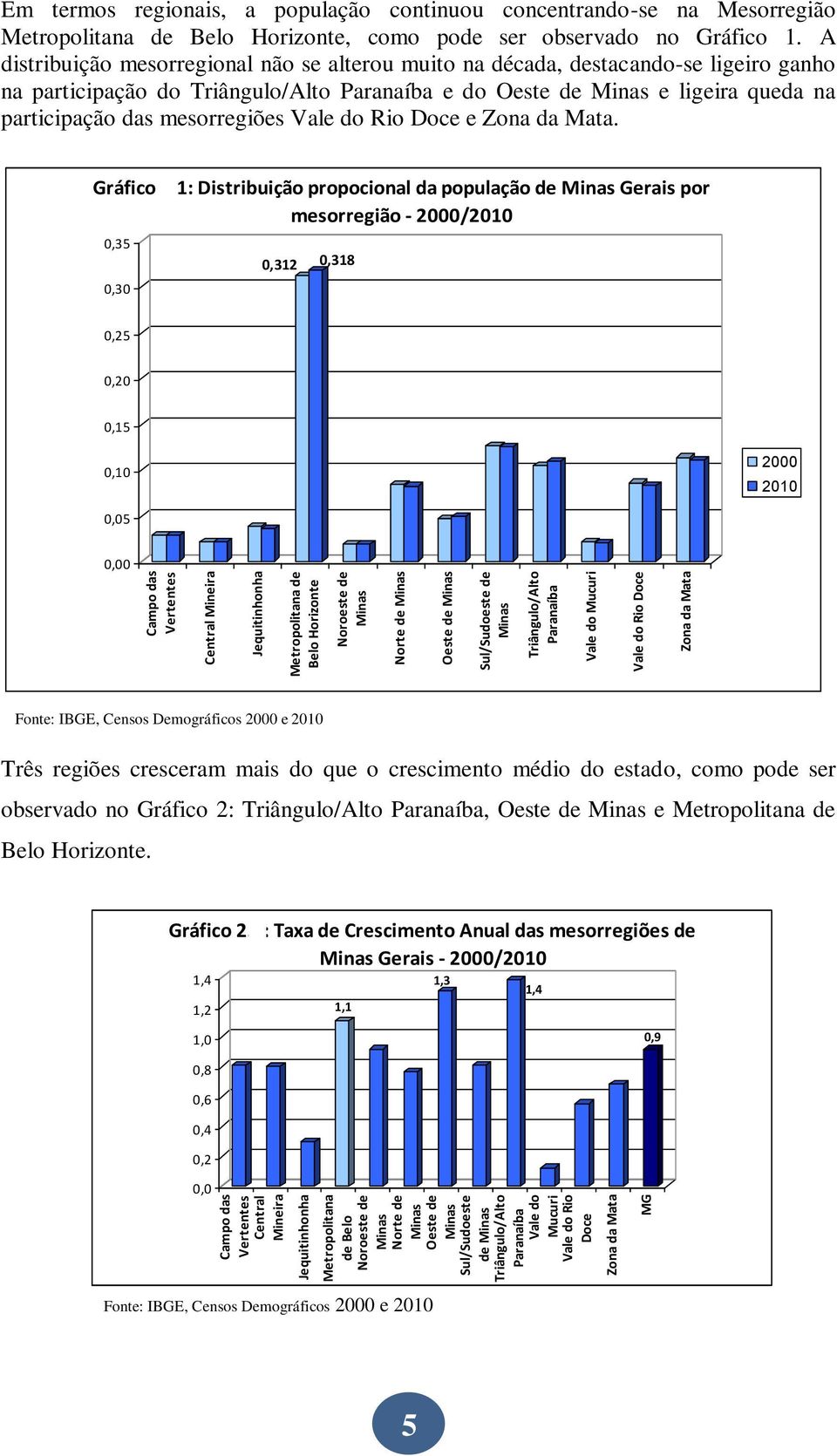 A distribuição mesorregional não se alterou muito na década, destacando-se ligeiro ganho na participação do Triângulo/Alto Paranaíba e do Oeste de Minas e ligeira queda na participação das