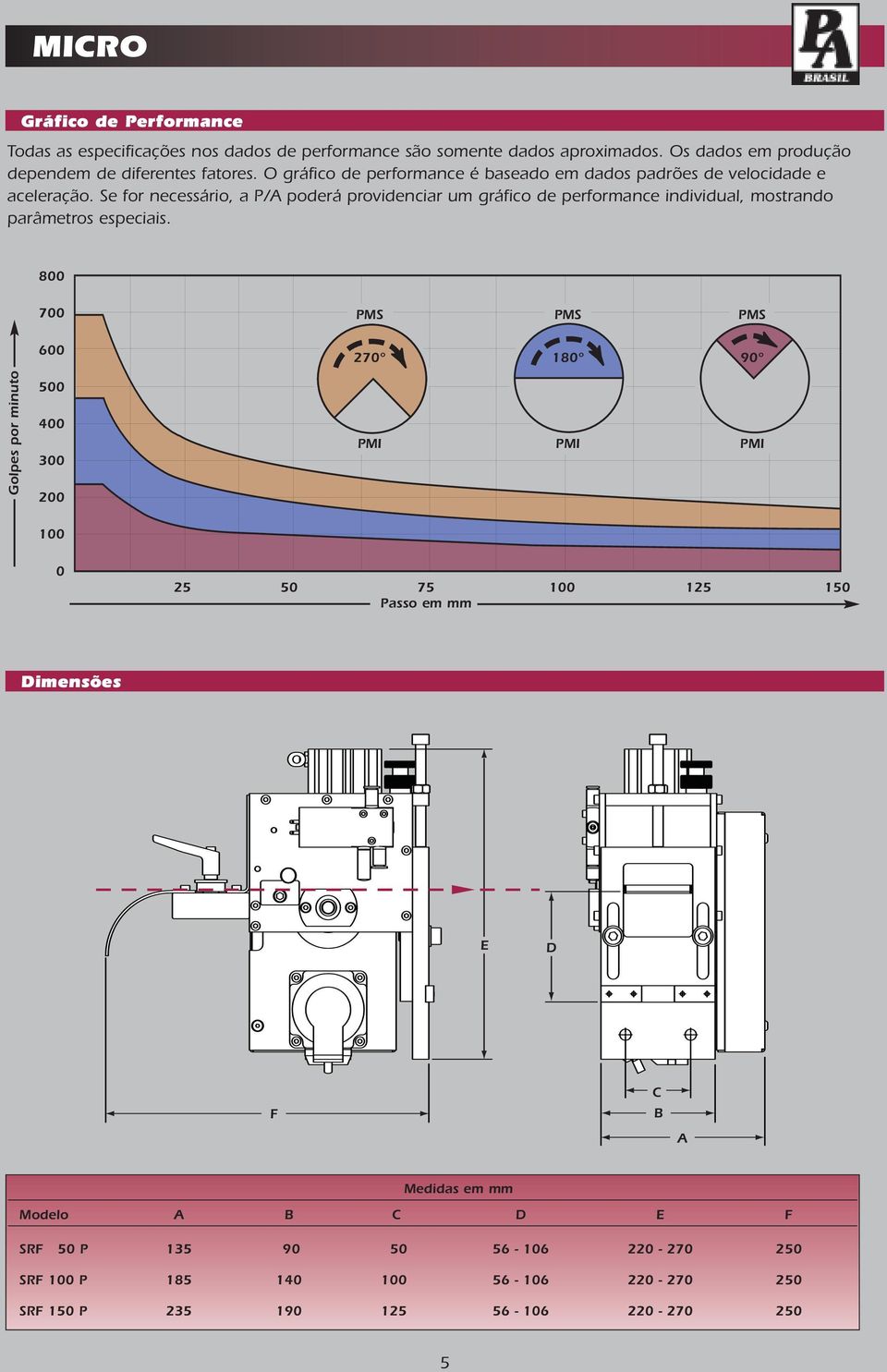 Se for necessário, a P/A poderá providenciar um gráfico de performance individual, mostrando parâmetros especiais.