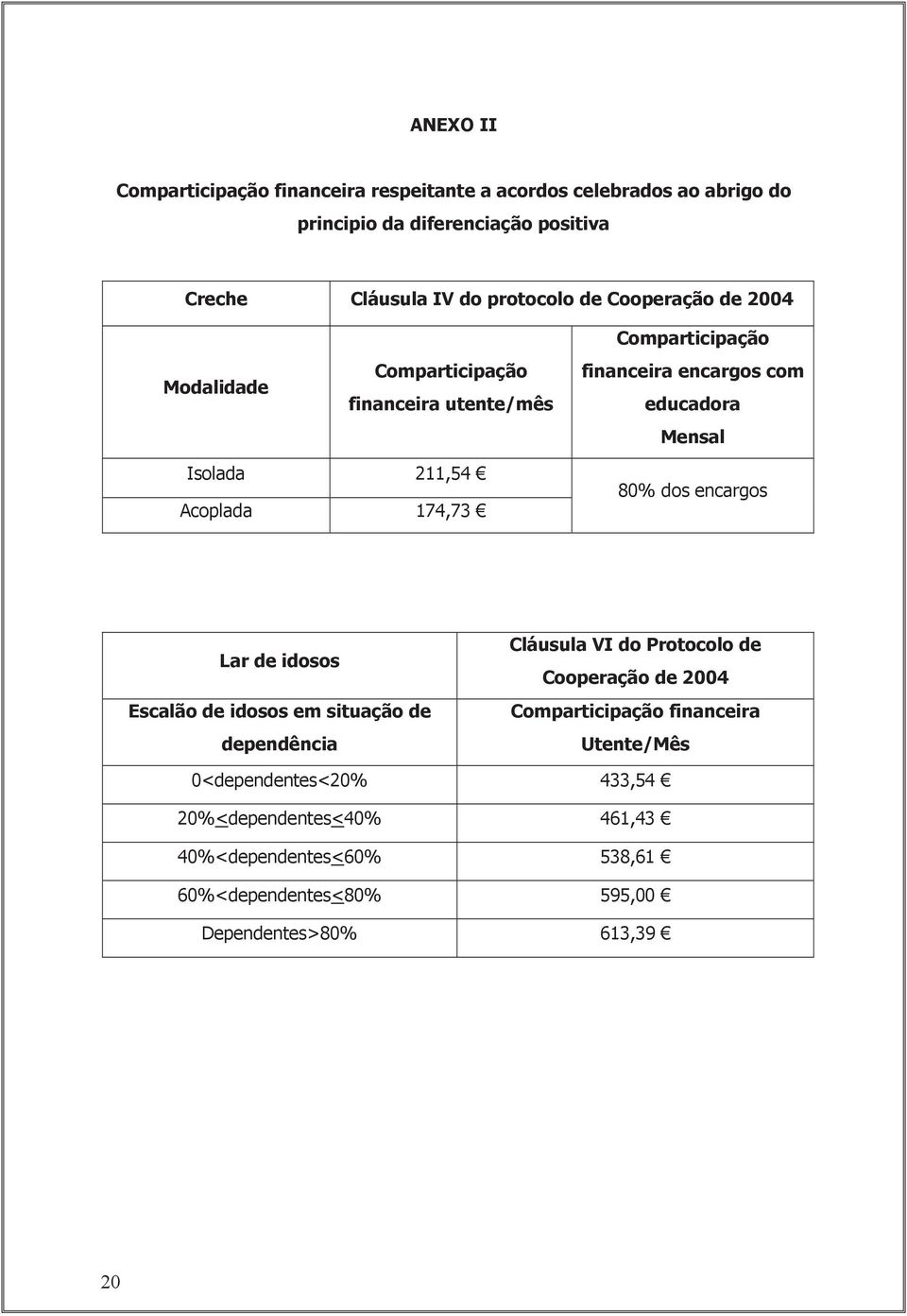 Acoplada 174,73 80% dos encargos Lar de idosos Escalão de idosos em situação de dependência Cláusula VI do Protocolo de Cooperação de 2004