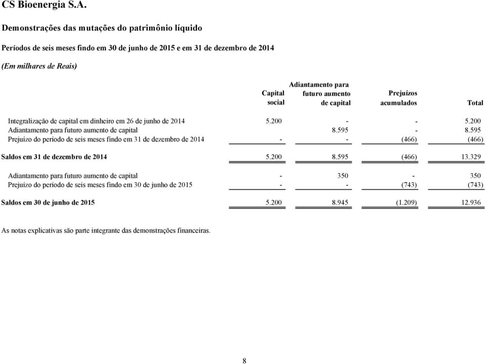 social de capital acumulados Total Integralização de capital em dinheiro em 26 de junho de 2014 5.200 - - 5.200 Adiantamento para futuro aumento de capital 8.595-8.