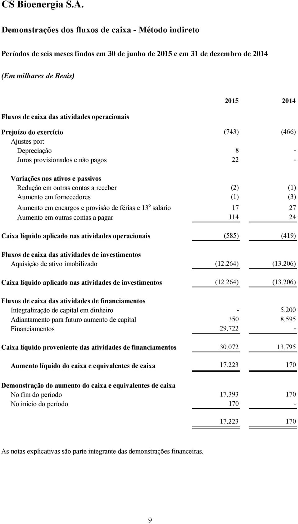 do exercício (743) (466) Ajustes por: Depreciação 8 - Juros provisionados e não pagos 22 - Variações nos ativos e passivos Redução em outras contas a receber (2) (1) Aumento em fornecedores (1) (3)