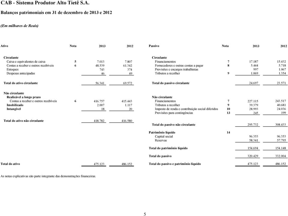 067 Despesas antecipadas 46 49 Tributos a recolher 9 1.069 1.354 Total do ativo circulante 56.341 69.572 Total do passivo circulante 24.697 23.
