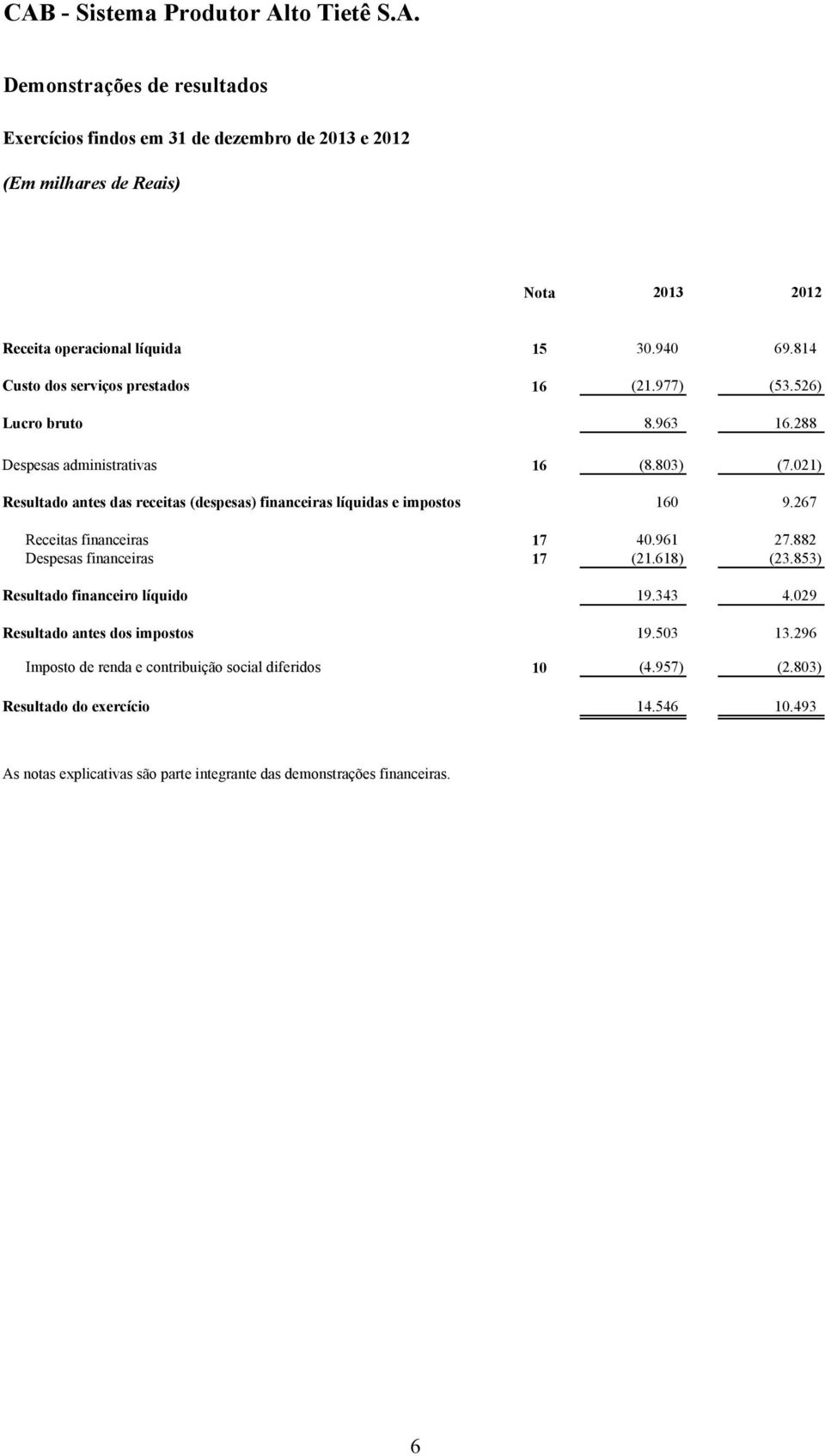 267 Receitas financeiras 17 40.961 27.882 Despesas financeiras 17 (21.618) (23.853) Resultado financeiro líquido 19.343 4.029 Resultado antes dos impostos 19.503 13.