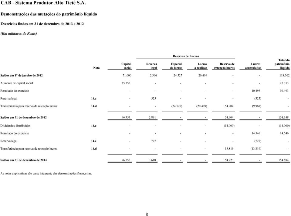 353 Resultado do exercício - - - - - 10.493 10.493 Reserva legal 14.c - 525 - - - (525) - Transferência para reserva de retenção lucros 14.d - - (24.527) (20.409) 54.904 (9.