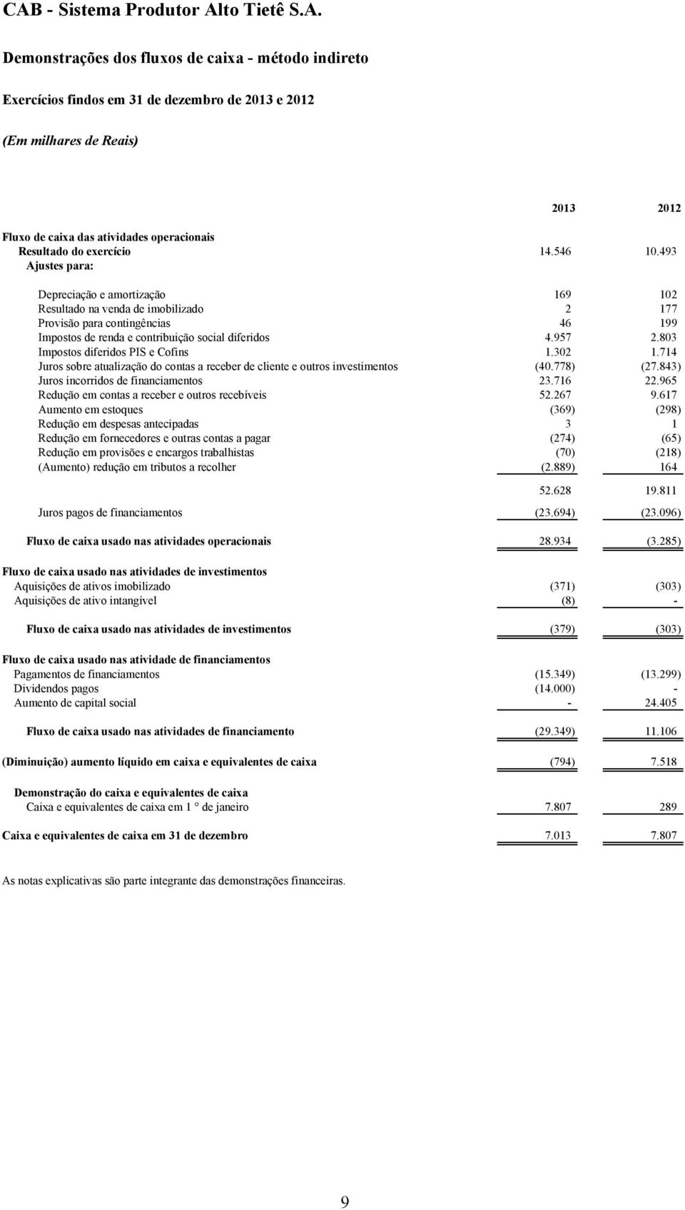 803 Impostos diferidos PIS e Cofins 1.302 1.714 Juros sobre atualização do contas a receber de cliente e outros investimentos (40.778) (27.843) Juros incorridos de financiamentos 23.716 22.