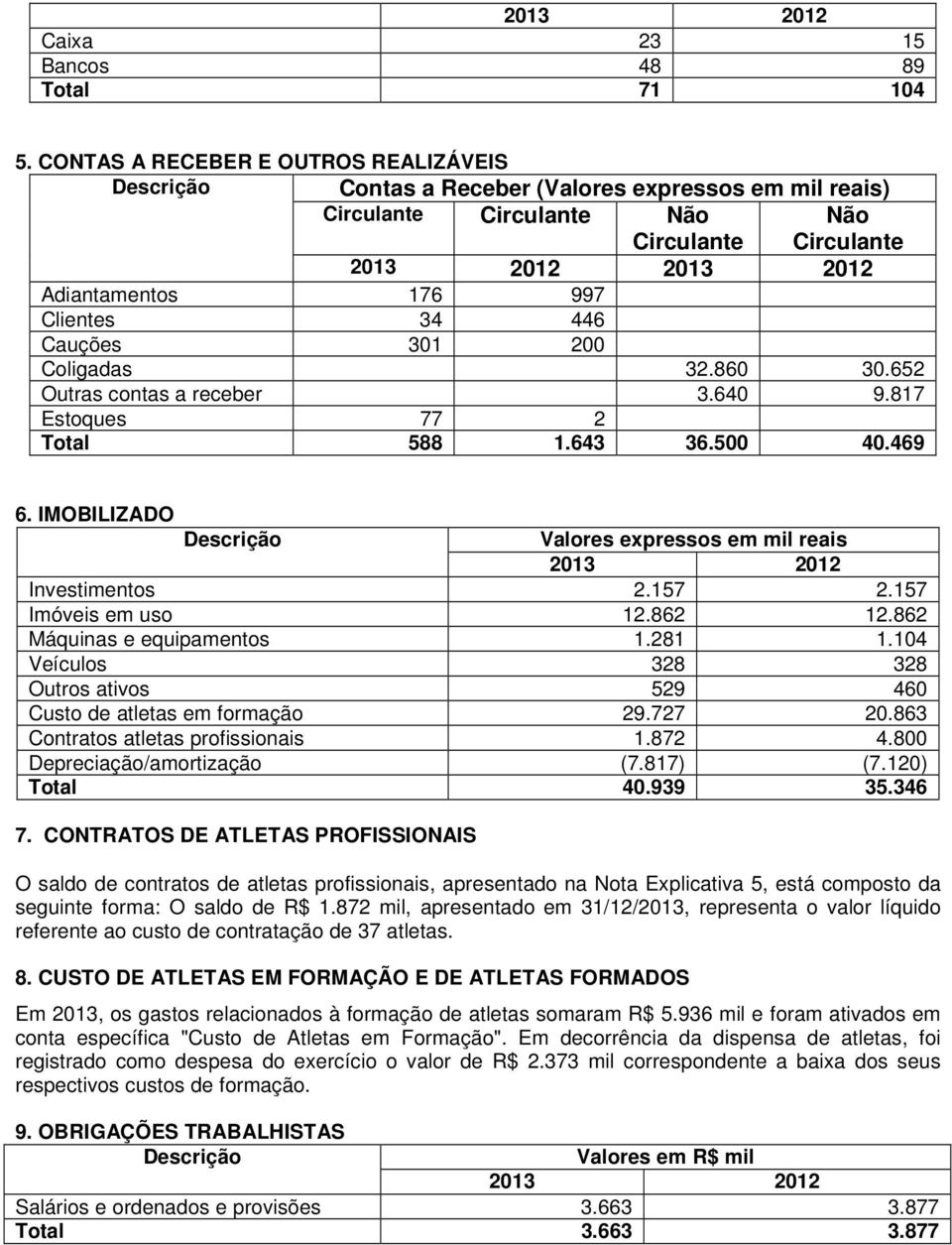 640 9.817 Estoques 77 2 Total 588 1.643 36.500 40.469 6. IMOBILIZADO Valores expressos em mil reais Investimentos 2.157 2.157 Imóveis em uso 12.862 12.862 Máquinas e equipamentos 1.281 1.