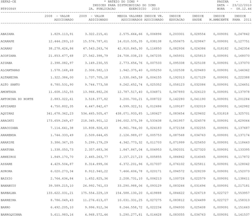 677,68 27.562.398,79 24.708.038,23 0,067235 0,065931 0,025813 0,009091 0,168070 AIUABA 2.398.082,97 3.149.230,55 2.773.656,76 0,007533 0,095338 0,025108 0,009091 0,137070 ALCANTARAS 1.578.168,68 2.