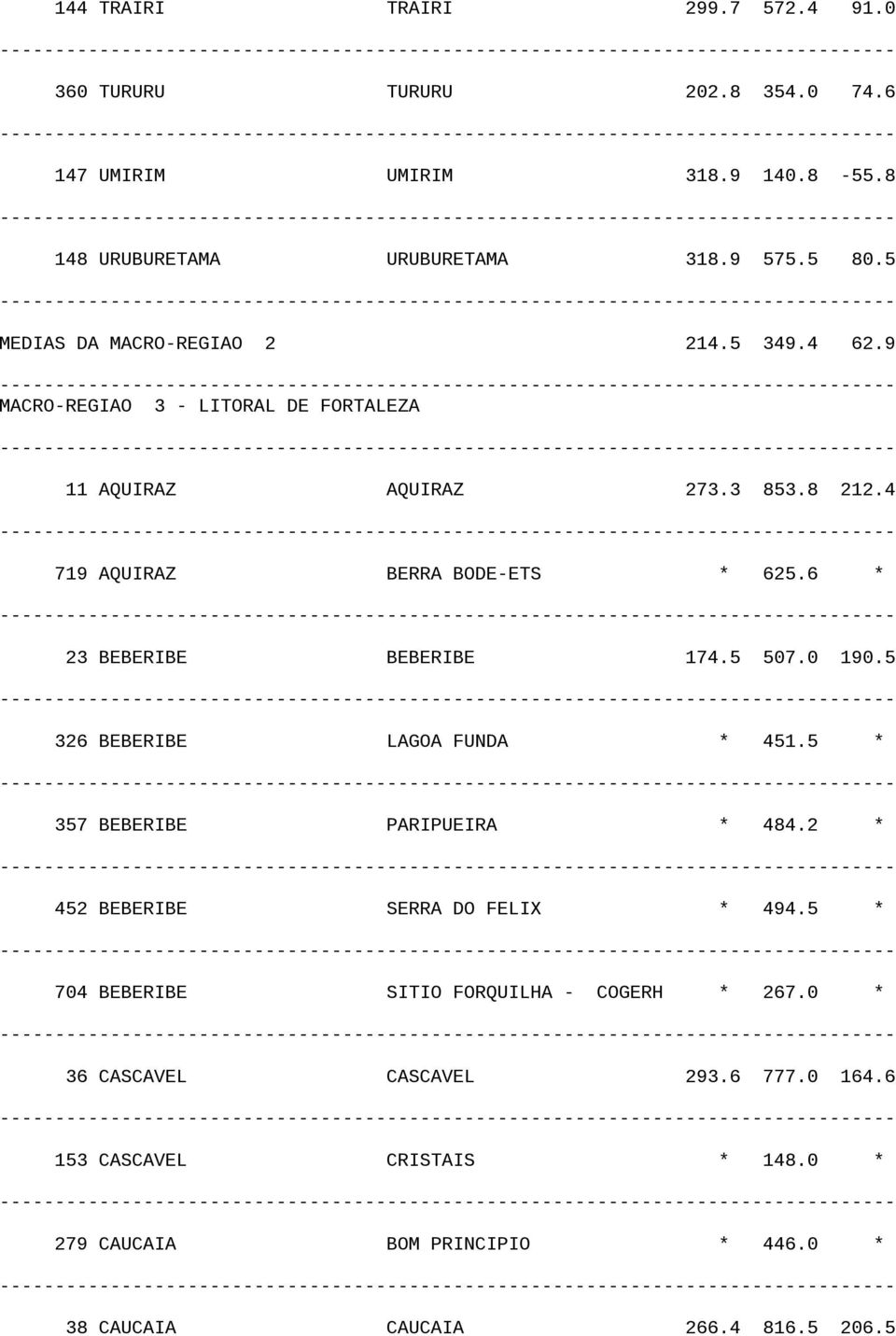 6 * 23 BEBERIBE BEBERIBE 174.5 507.0 190.5 326 BEBERIBE LAGOA FUNDA * 451.5 * 357 BEBERIBE PARIPUEIRA * 484.2 * 452 BEBERIBE SERRA DO FELIX * 494.