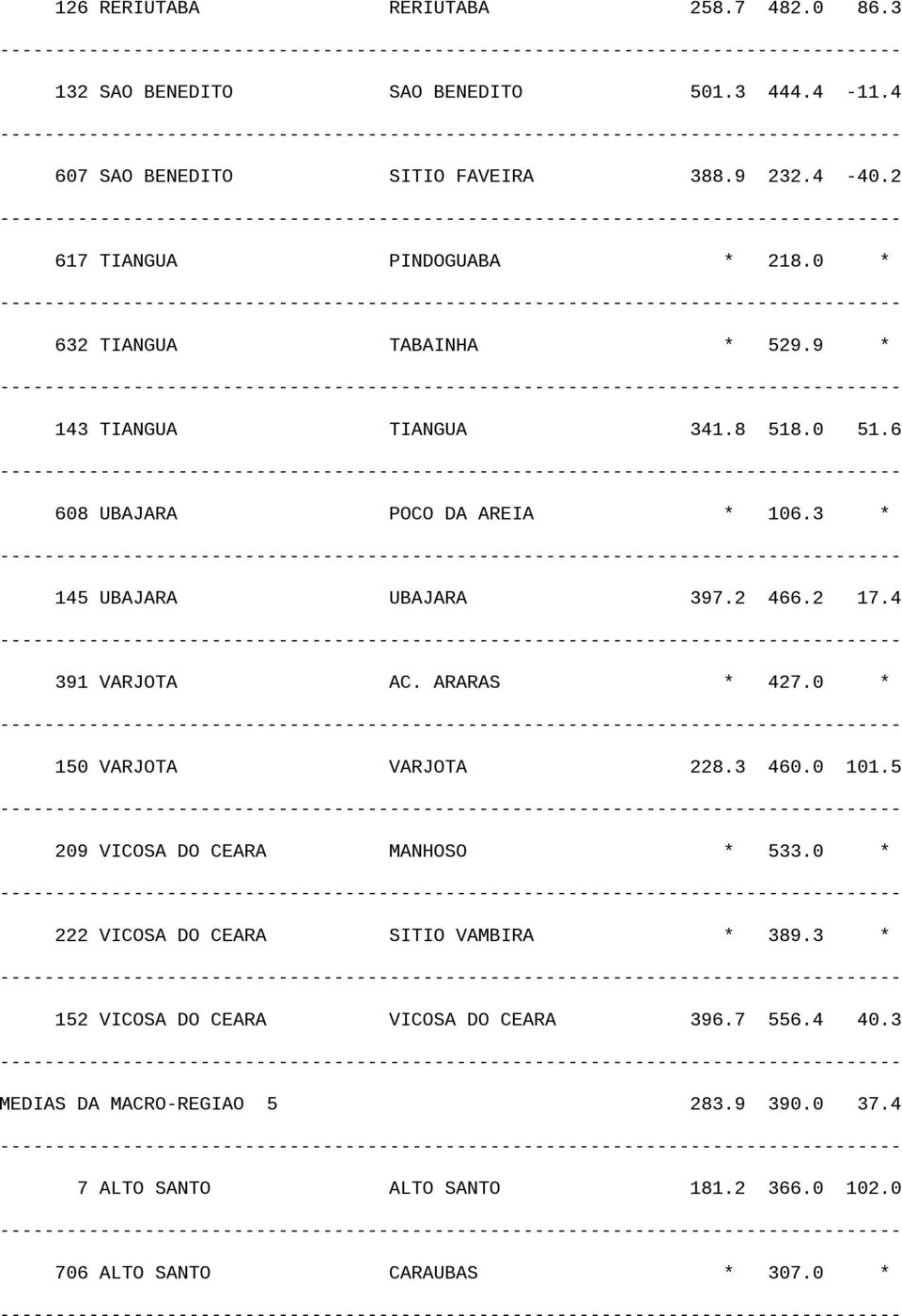 3 * 145 UBAJARA UBAJARA 397.2 466.2 17.4 391 VARJOTA AC. ARARAS * 427.0 * 150 VARJOTA VARJOTA 228.3 460.0 101.5 209 VICOSA DO CEARA MANHOSO * 533.