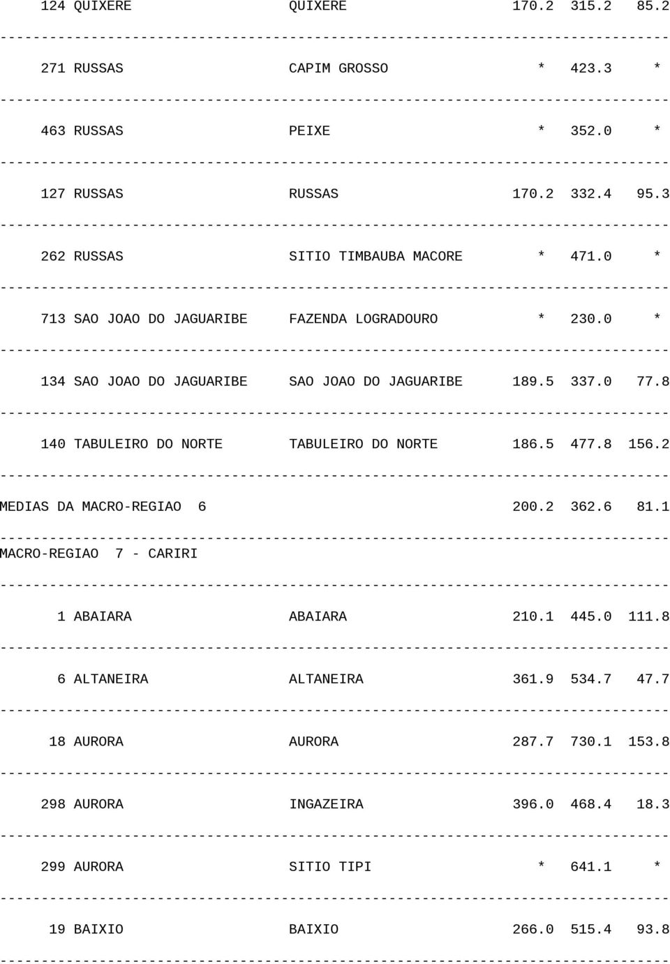 0 77.8 140 TABULEIRO DO NORTE TABULEIRO DO NORTE 186.5 477.8 156.2 MEDIAS DA MACRO-REGIAO 6 200.2 362.6 81.1 MACRO-REGIAO 7 - CARIRI 1 ABAIARA ABAIARA 210.