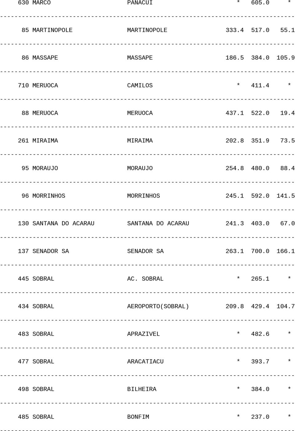 0 141.5 130 SANTANA DO ACARAU SANTANA DO ACARAU 241.3 403.0 67.0 137 SENADOR SA SENADOR SA 263.1 700.0 166.1 445 SOBRAL AC. SOBRAL * 265.