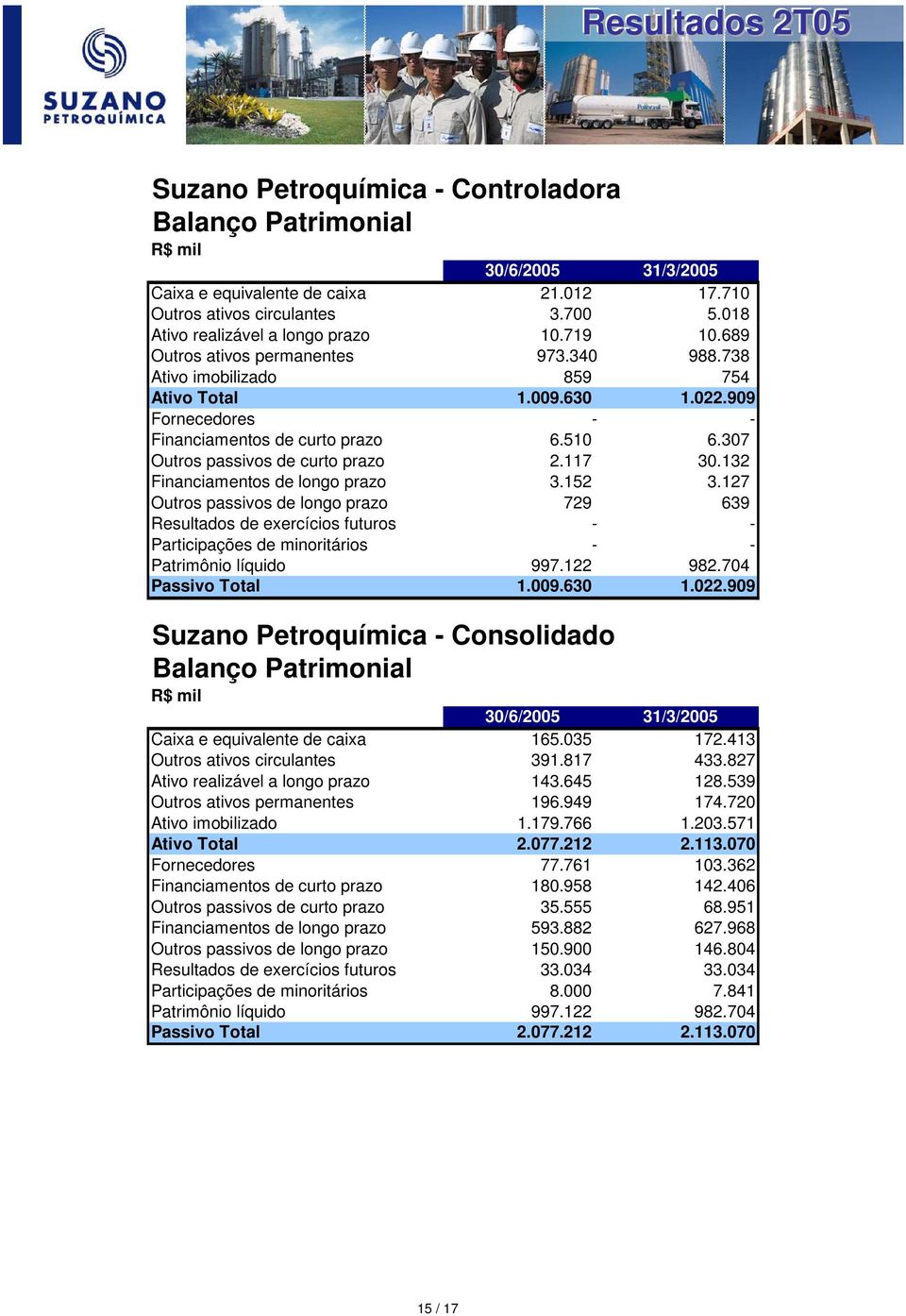 307 Outros passivos de curto prazo 2.117 30.132 Financiamentos de longo prazo 3.152 3.