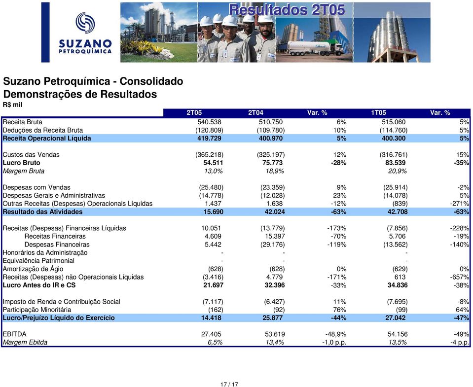 539-35% Margem Bruta 13,0% 18,9% 20,9% Despesas com Vendas (25.480) (23.359) 9% (25.914) -2% Despesas Gerais e Administrativas (14.778) (12.028) 23% (14.