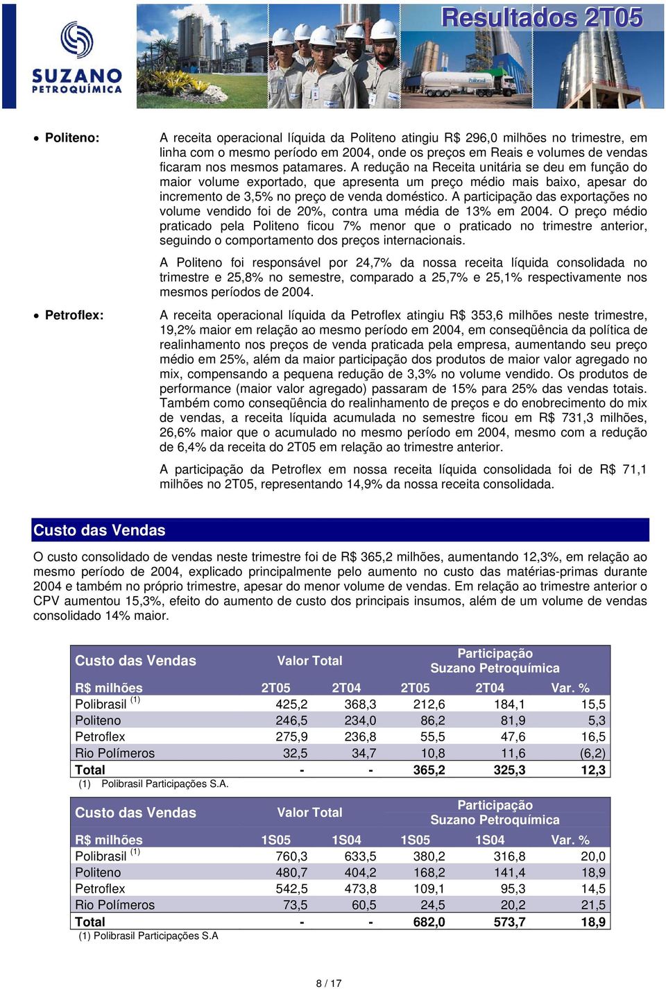 A participação das exportações no volume vendido foi de 20%, contra uma média de 13% em 2004.