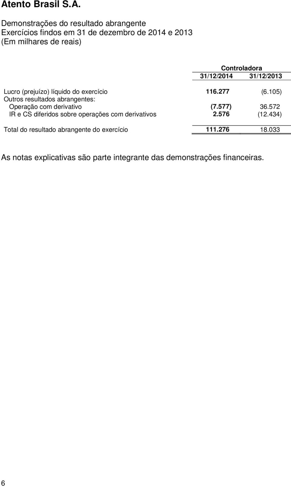 105) Outros resultados abrangentes: Operação com derivativo (7.577) 36.