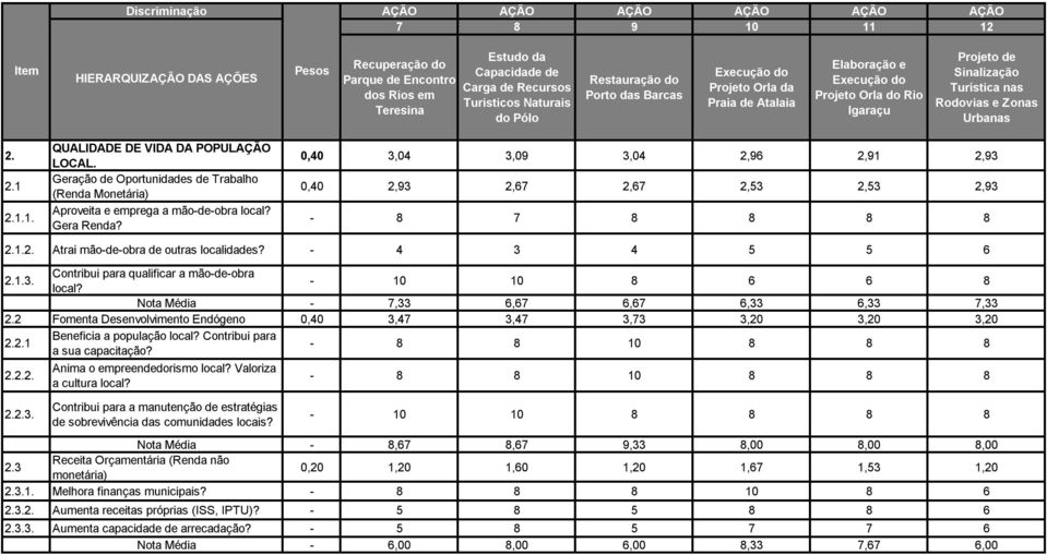 - 10 10 8 6 6 8 Nota Média - 7,33 6,67 6,67 6,33 6,33 7,33 2.2 Fomenta Desenvolvimento Endógeno 0,40 3,47 3,47 3,73 3,20 3,20 3,20 2.2.1 Beneficia a população local? Contribui para a sua capacitação?