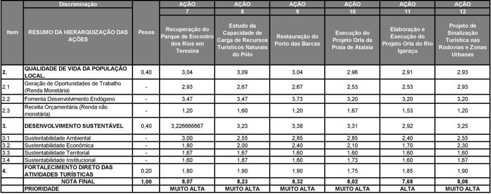 3 Receita Orçamentária (Renda não monetária) - 1,20 1,60 1,20 1,67 1,53 1,20 3. DESENVOLVIMENTO SUSTENTÁVEL 0,40 3,226666667 3,23 3,38 3,31 2,92 3,25 3.