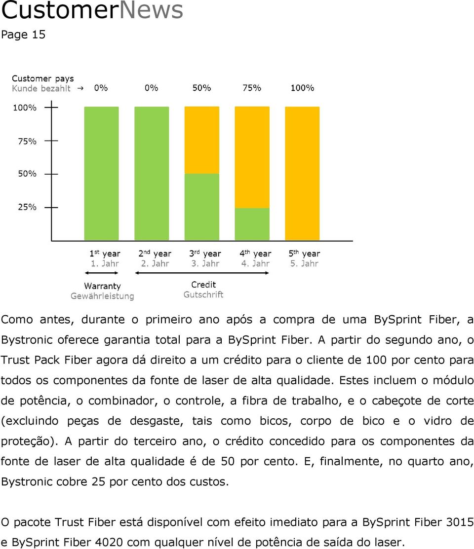 Estes incluem o módulo de potência, o combinador, o controle, a fibra de trabalho, e o cabeçote de corte (excluindo peças de desgaste, tais como bicos, corpo de bico e o vidro de proteção).