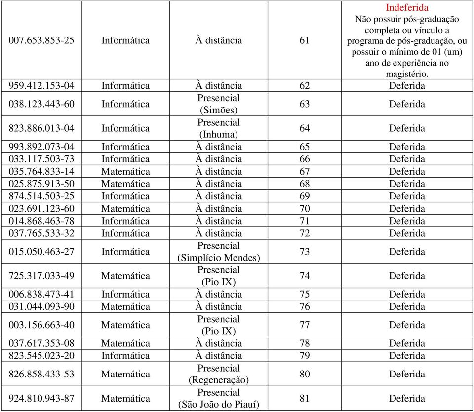 514.503-25 Informática À distância 69 Deferida 023.691.123-60 Matemática À distância 70 Deferida 014.868.463-78 Informática À distância 71 Deferida 037.765.