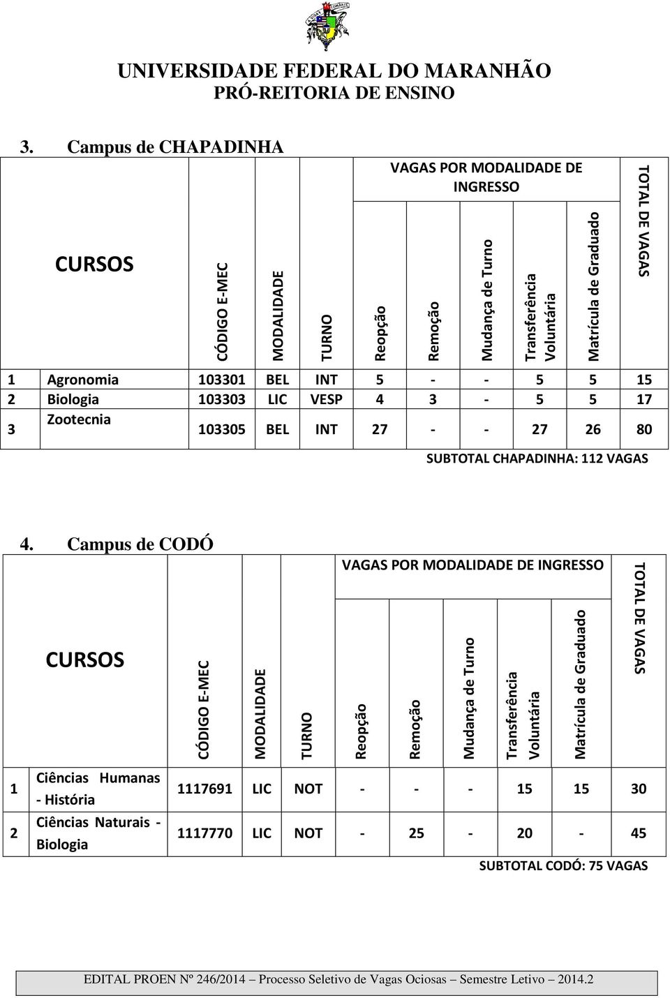 Campus de CHAPADINHA VAGAS POR MODALIDADE DE INGRESSO CURSOS 1 Agronomia 103301 BEL INT 5 - - 5 5 15 2 Biologia 103303 LIC VESP 4 3-5 5 17 3 Zootecnia 103305 BEL INT 27 - - 27