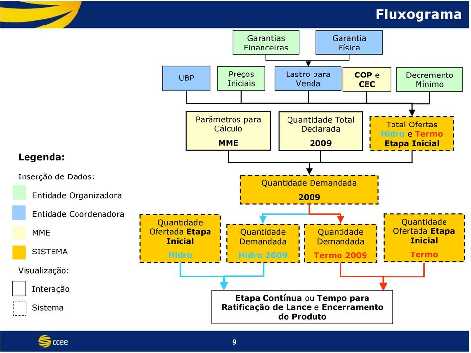 Organizadora 2009 Entidade Coordenadora MME SISTEMA Ofertada Etapa Inicial Hidro Demandada Hidro 2009 Demandada Termo 2009