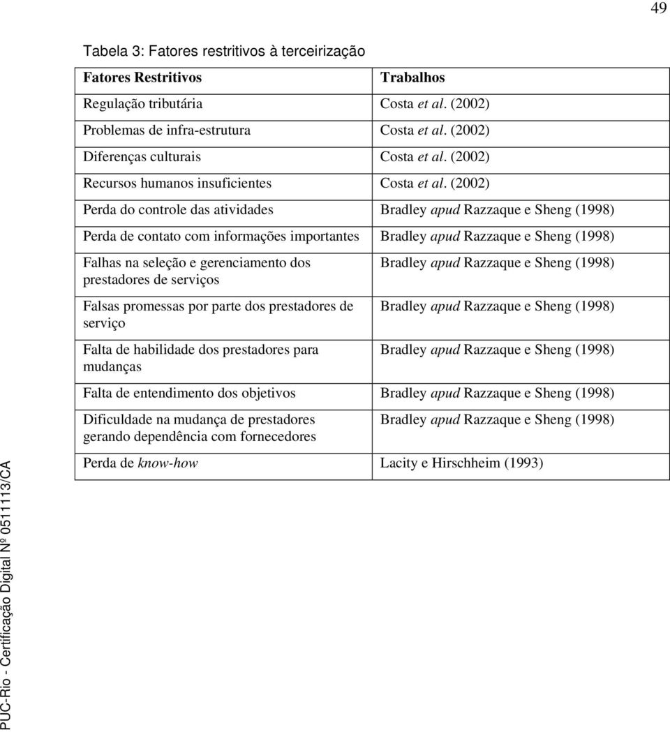 (2002) Perda do controle das atividades Bradley apud Razzaque e Sheng (1998) Perda de contato com informações importantes Bradley apud Razzaque e Sheng (1998) Falhas na seleção e gerenciamento dos