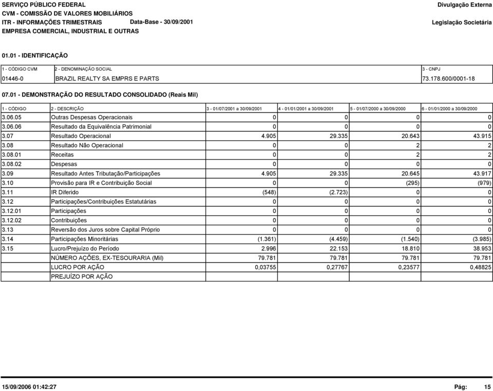 7 Resultado Operacional 4.95 29.335 2.643 43.915 3.8 Resultado Não Operacional 2 2 3.8.1 Receitas 2 2 3.8.2 Despesas 3.9 Resultado Antes Tributação/Participações 4.95 29.335 2.645 43.917 3.