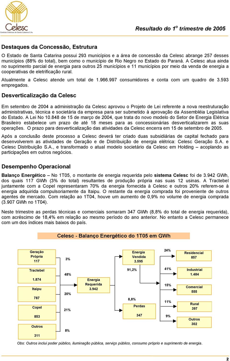 Atualmente a Celesc atende um total de 1.966.997 consumidores e conta com um quadro de 3.593 empregados.