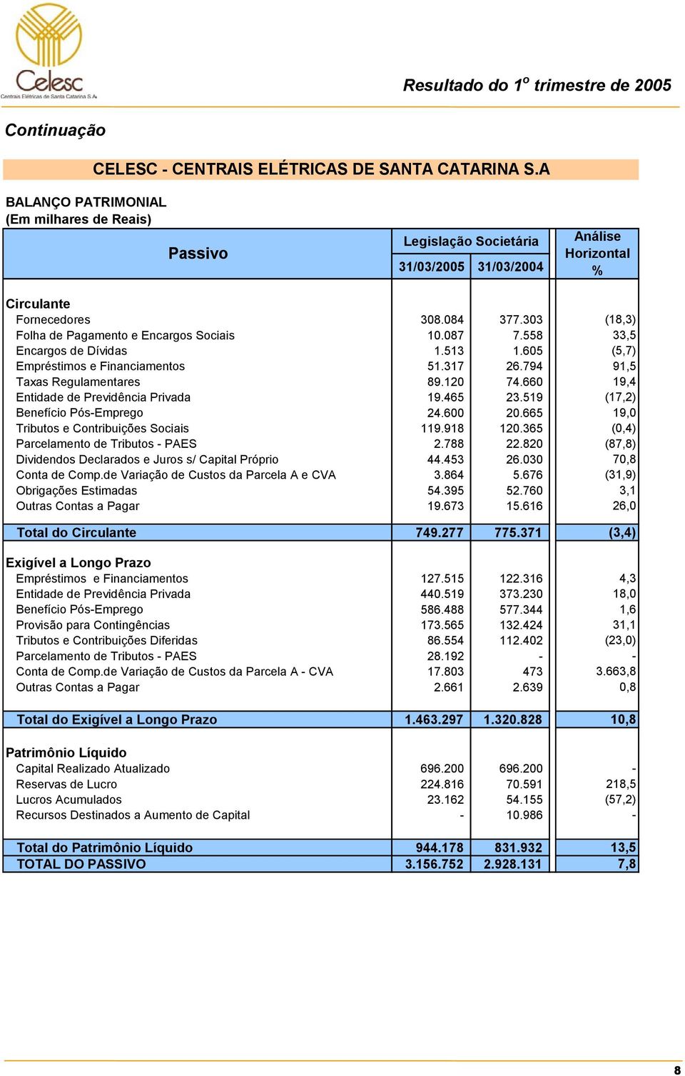 303 (18,3) Folha de Pagamento e Encargos Sociais 10.087 7.558 33,5 Encargos de Dívidas 1.513 1.605 (5,7) Empréstimos e Financiamentos 51.317 26.794 91,5 Taxas Regulamentares 89.120 74.