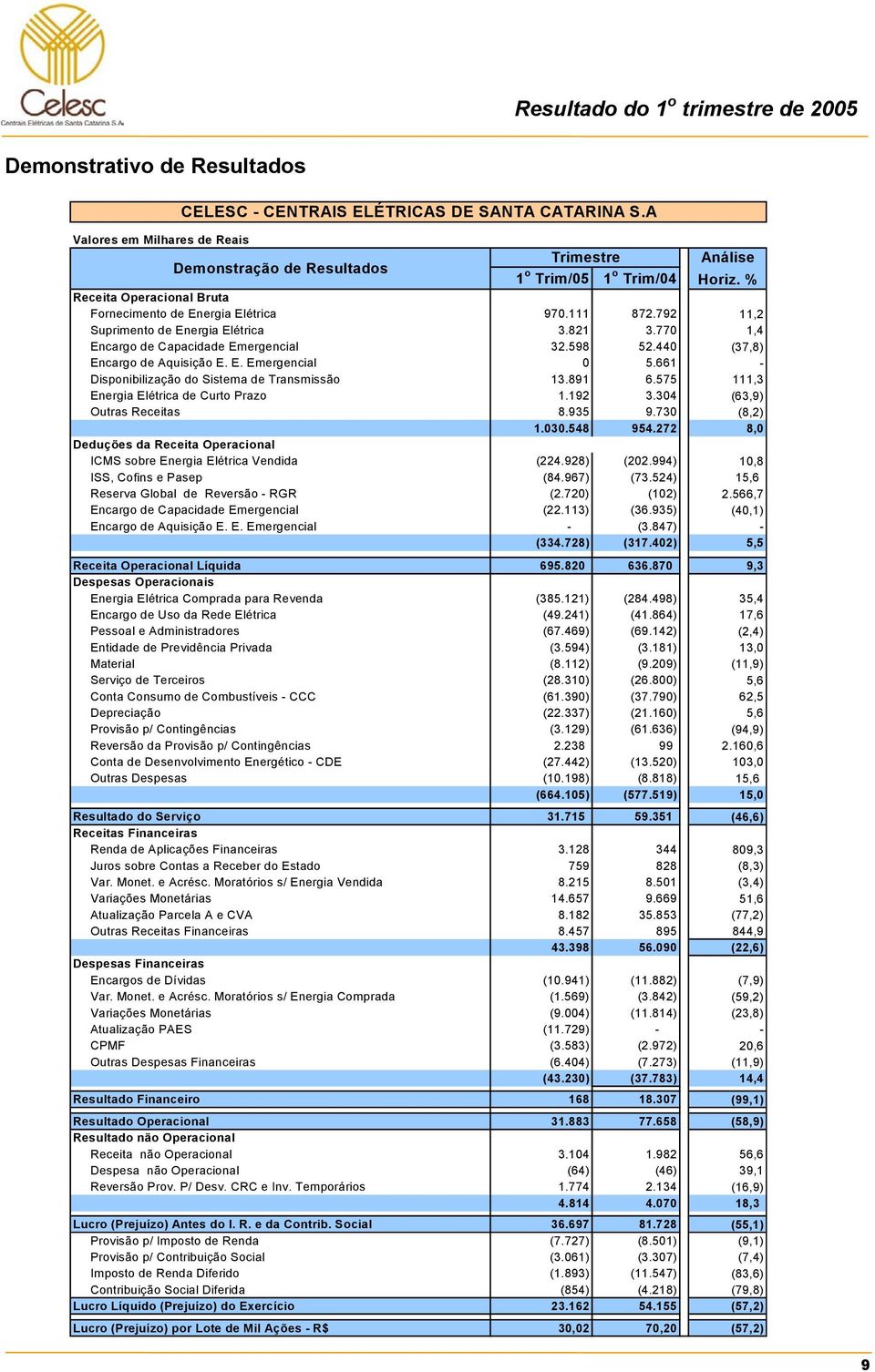 440 (37,8) Encargo de Aquisição E. E. Emergencial 0 5.661 - Disponibilização do Sistema de Transmissão 13.891 6.575 111,3 Energia Elétrica de Curto Prazo 1.192 3.304 (63,9) Outras Receitas 8.935 9.