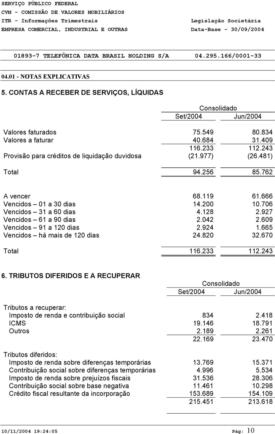 665 Vencidos há mais de 120 dias 24.820 32.670 Total 116.233 112.243 6. TRIBUTOS DIFERIDOS E A RECUPERAR Set/2004 Jun/2004 Tributos a recuperar: Imposto de renda e contribuição social 834 2.