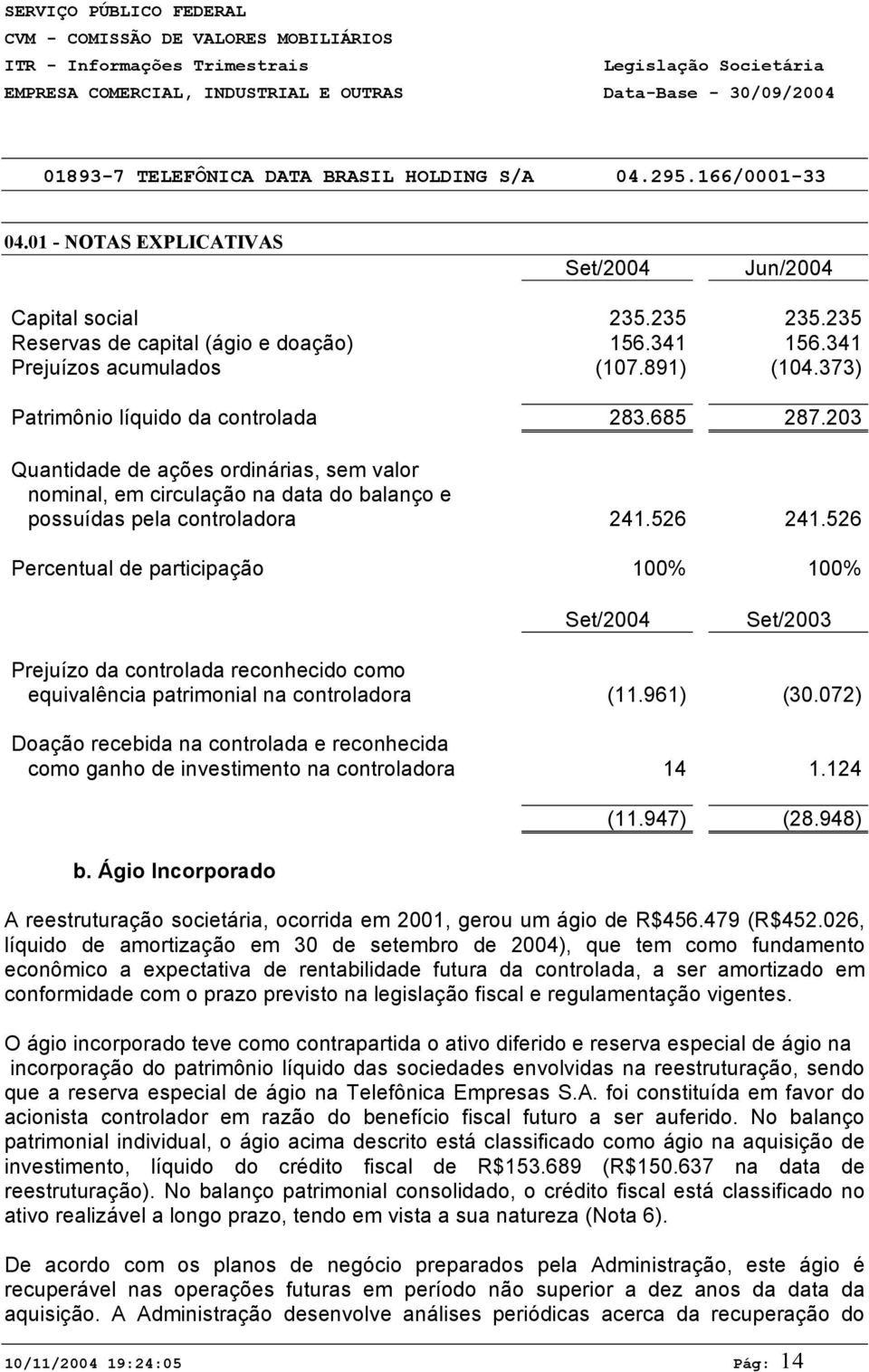 526 Percentual de participação 100% 100% Set/2004 Set/2003 Prejuízo da controlada reconhecido como equivalência patrimonial na controladora (11.961) (30.