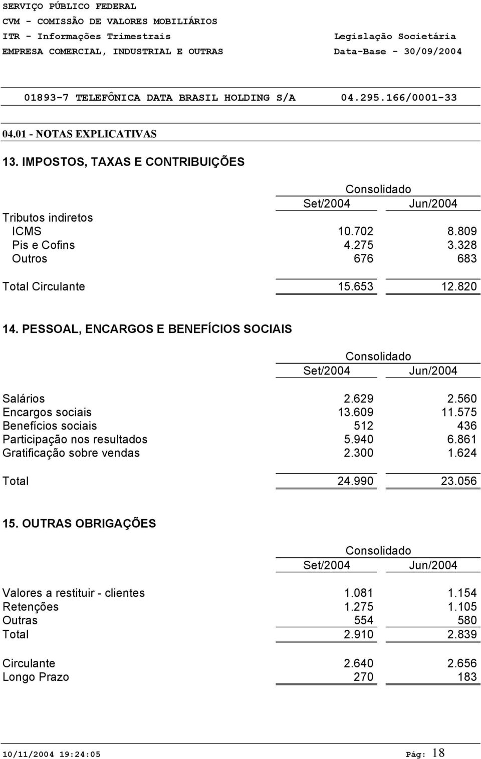 575 Benefícios sociais 512 436 Participação nos resultados 5.940 6.861 Gratificação sobre vendas 2.300 1.624 Total 24.990 23.056 15.