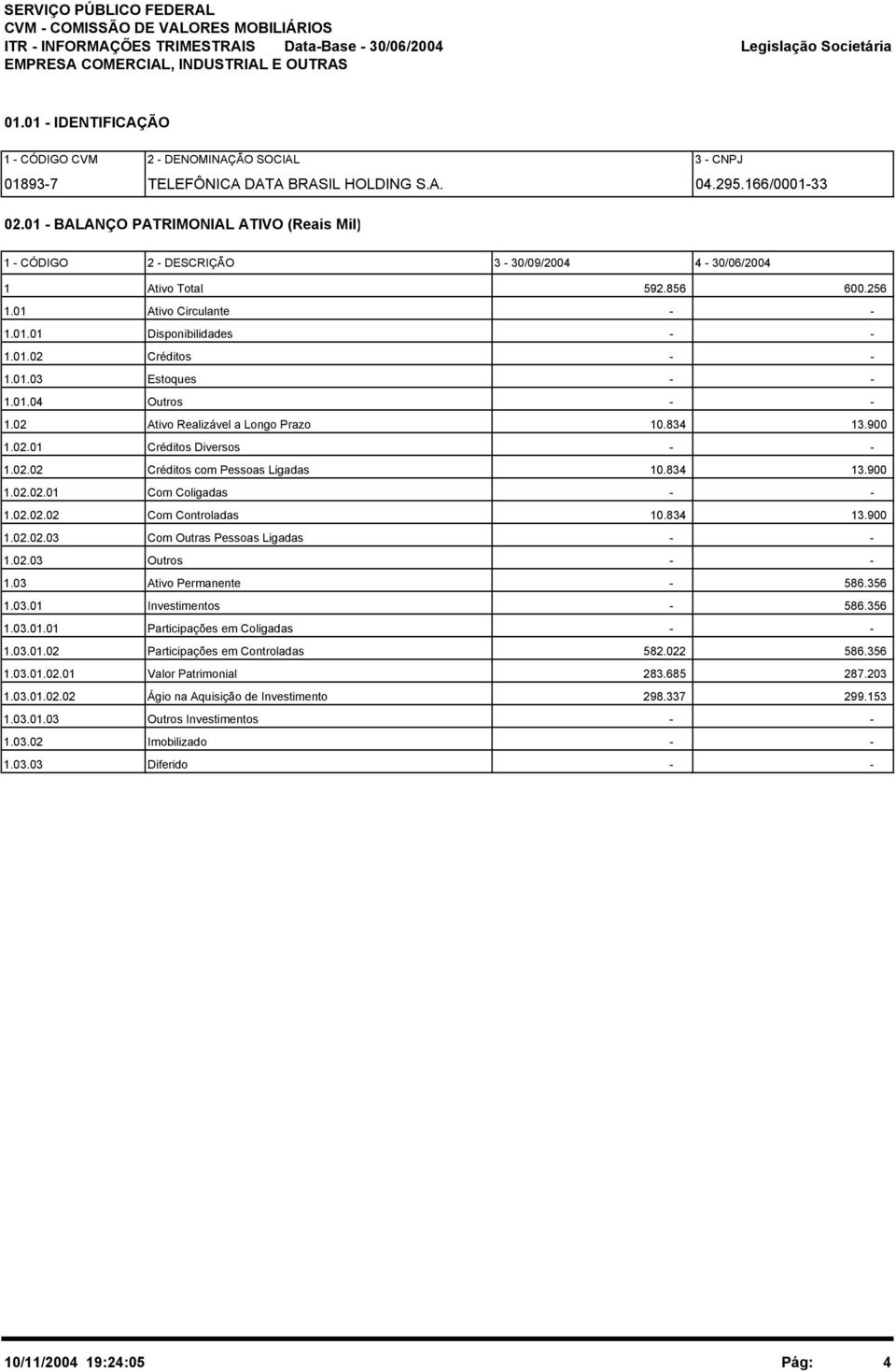 01 - BALANÇO PATRIMONIAL ATIVO (Reais Mil) 1 - CÓDIGO 2 - DESCRIÇÃO 3-30/09/2004 4-30/06/2004 1 Ativo Total 592.856 600.256 1.01 Ativo Circulante - - 1.01.01 Disponibilidades - - 1.01.02 Créditos - - 1.