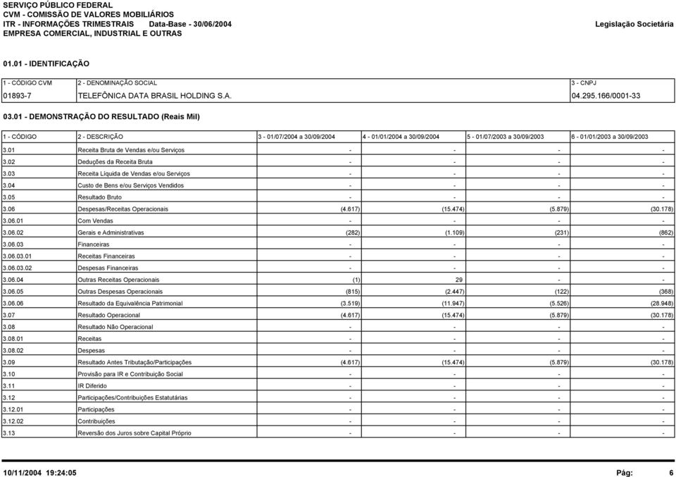 01 - DEMONSTRAÇÃO DO RESULTADO (Reais Mil) 1 - CÓDIGO 2 - DESCRIÇÃO 3-01/07/2004 a 30/09/2004 4-01/01/2004 a 30/09/2004 5-01/07/2003 a 30/09/2003 6-01/01/2003 a 30/09/2003 3.