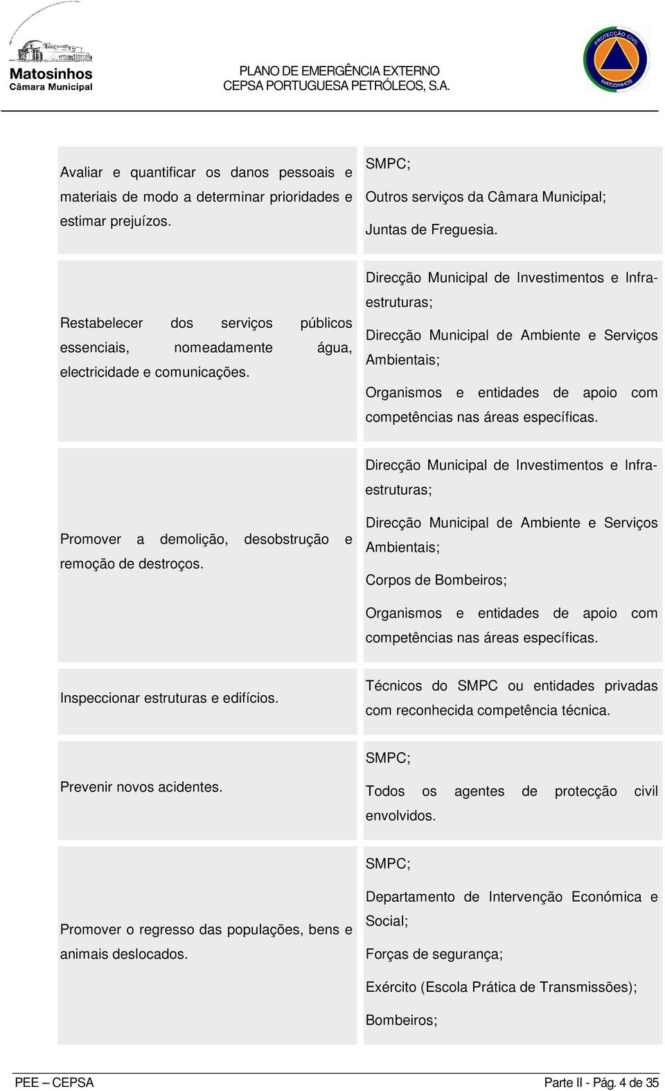 Direcção Municipal de Investimentos e Infraestruturas; Direcção Municipal de Ambiente e Serviços Ambientais; Organismos e entidades de apoio com competências nas áreas específicas.