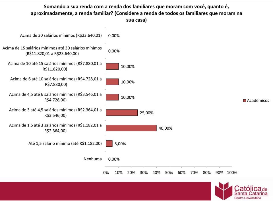 820,01 a R$23.640,00) Acima de 10 até 15 salários mínimos (R$7.880,01 a R$11.820,00) Acima de 6 até 10 salários mínimos (R$4.728,01 a R$7.