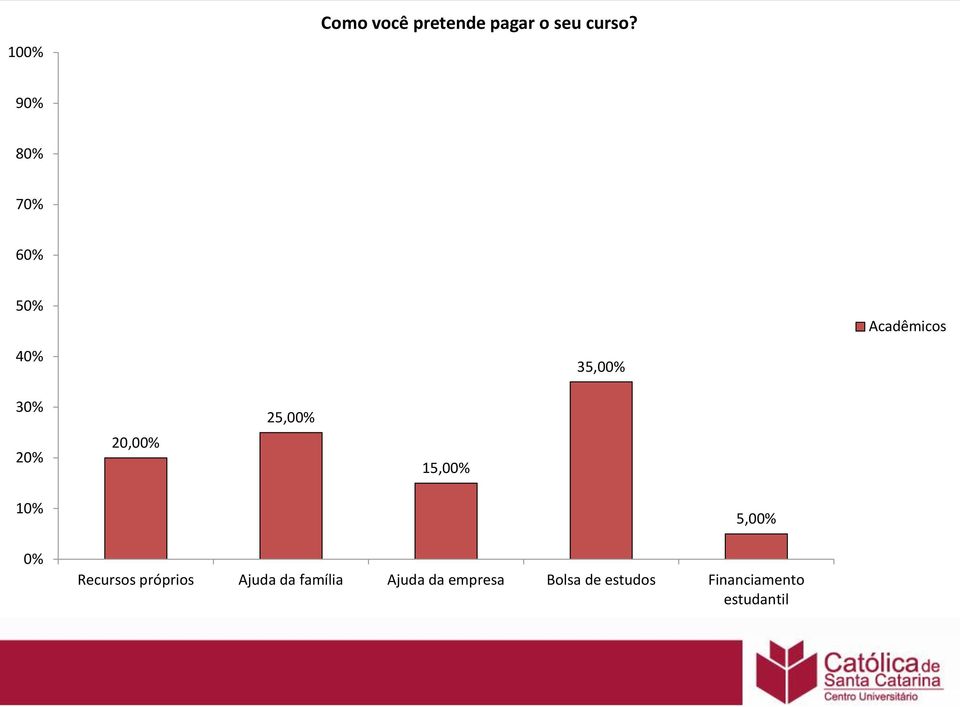 9 8 7 3 3 2 2 2 1 Recursos próprios