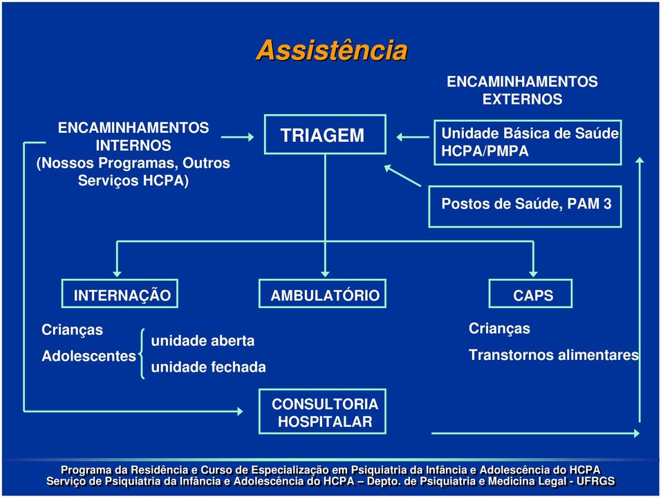 HCPA/PMPA Postos de Saúde, PAM 3 INTERNAÇÃO AMBULATÓRIO CAPS Crianças