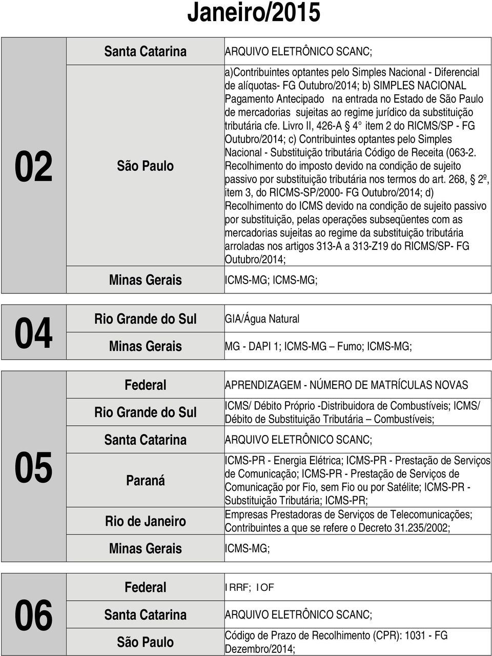 Livro II, 426-A 4 item 2 do RICMS/SP - FG Outubro/2014; c) Contribuintes optantes pelo Simples Nacional - Substituição tributária Código de Receita (063-2.