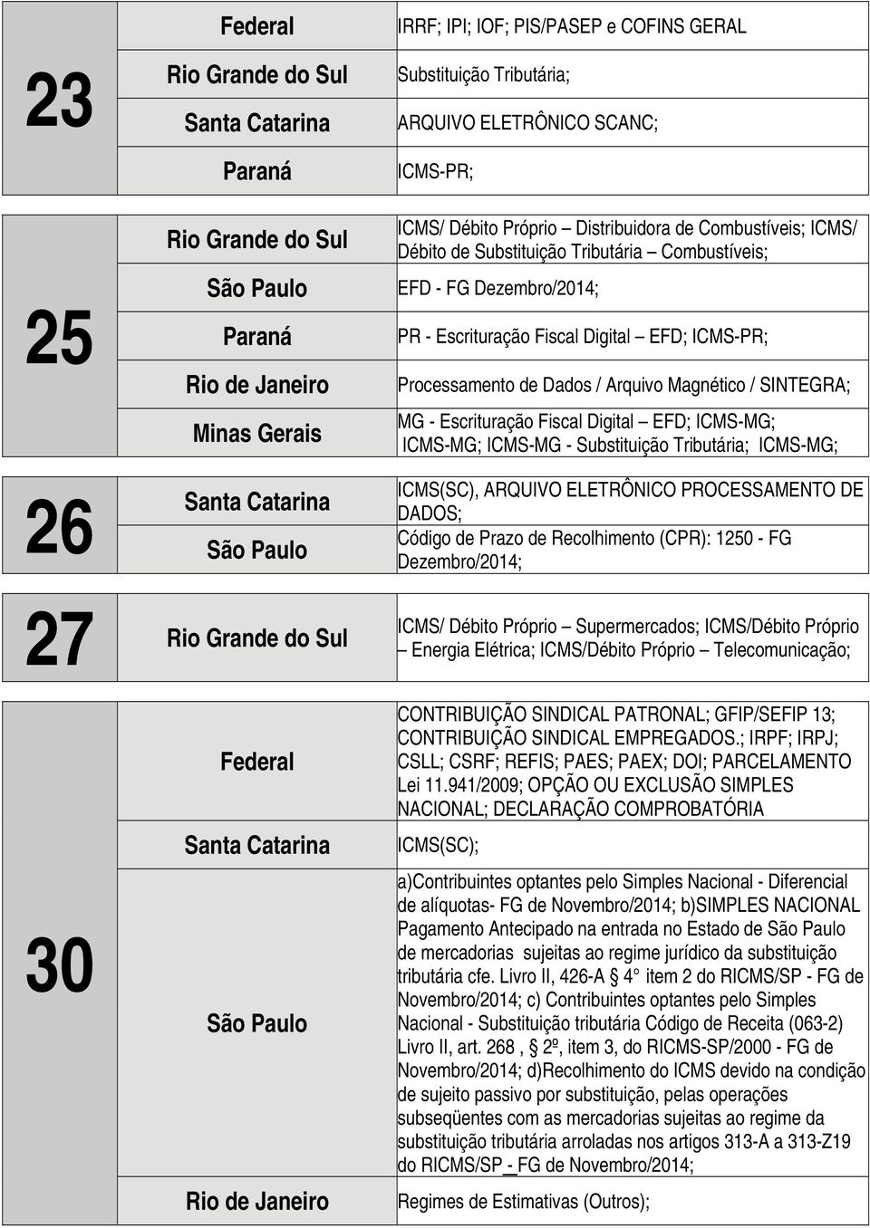 ICMS-MG; ICMS(SC), ARQUIVO ELETRÔNICO PROCESSAMENTO DE DADOS; Código de Prazo de Recolhimento (CPR): 1250 - FG 27 ICMS/ Débito Próprio Supermercados; ICMS/Débito Próprio Energia Elétrica; ICMS/Débito